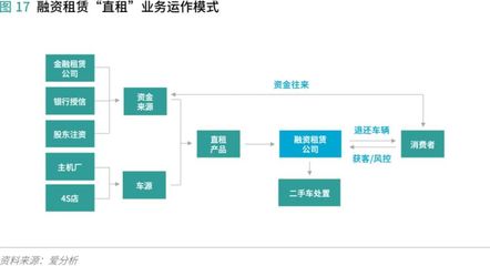 汽车消费金融 发现下一轮市场增长动能——汽车租赁