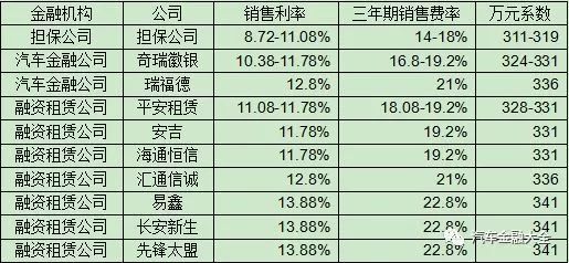 揭秘 汽车金融业资金成本大起底——汽车租赁背后的融资迷局